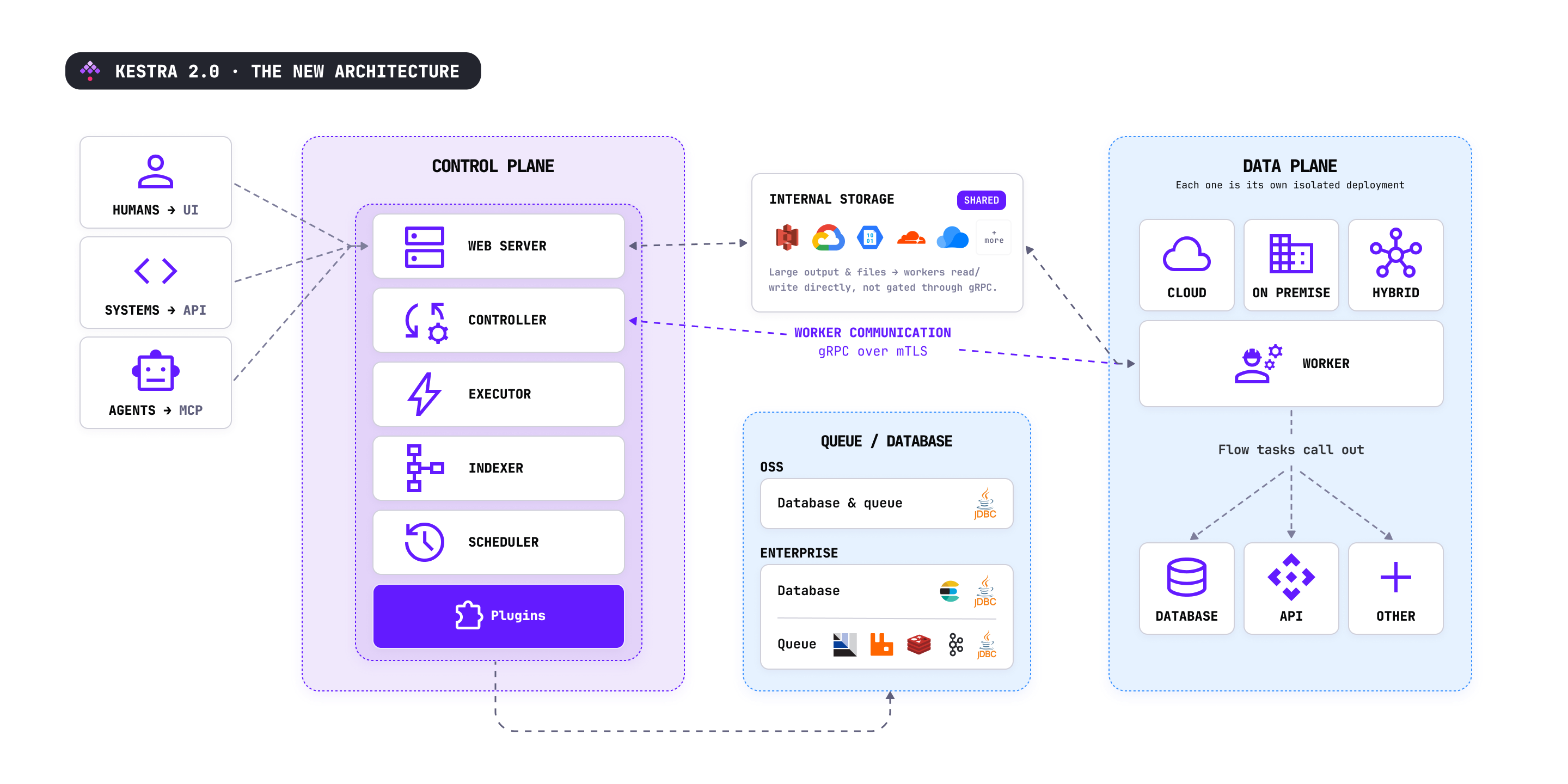 Kestra 2.0 Architecture Overview