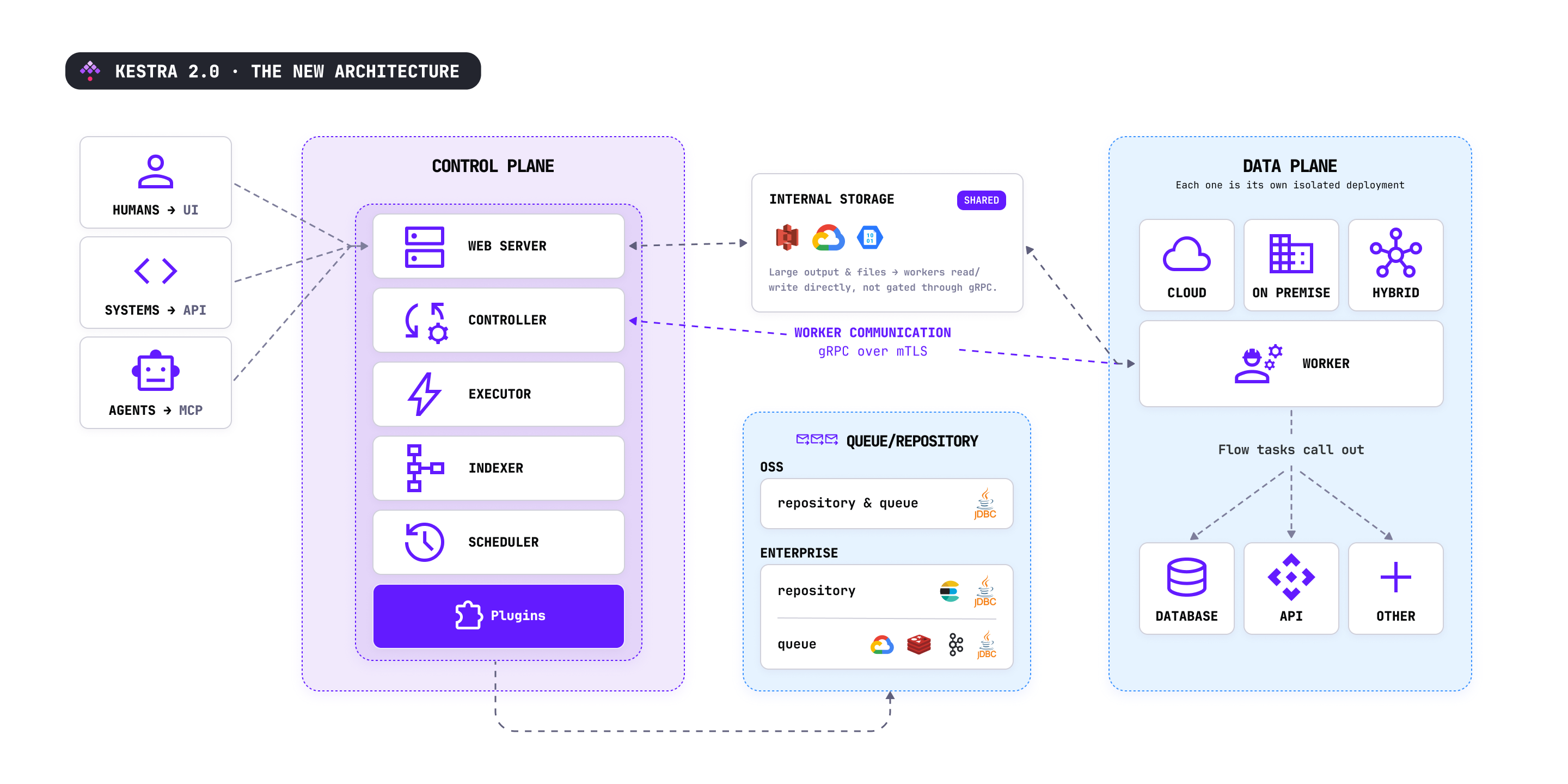 Kestra 2.0 architecture
