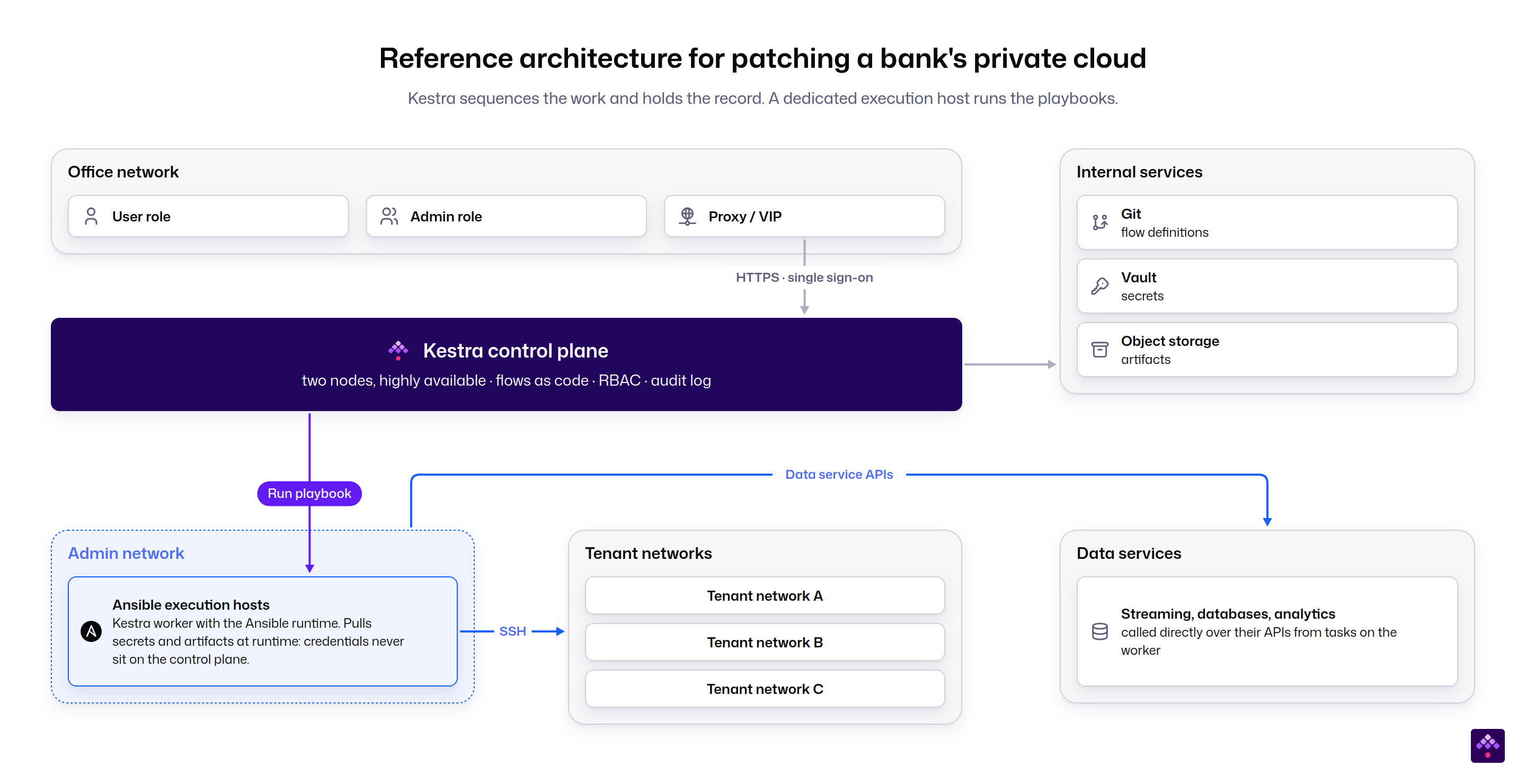 Anonymized production deployment at a European bank. The control plane never holds credentials to the servers it patches.