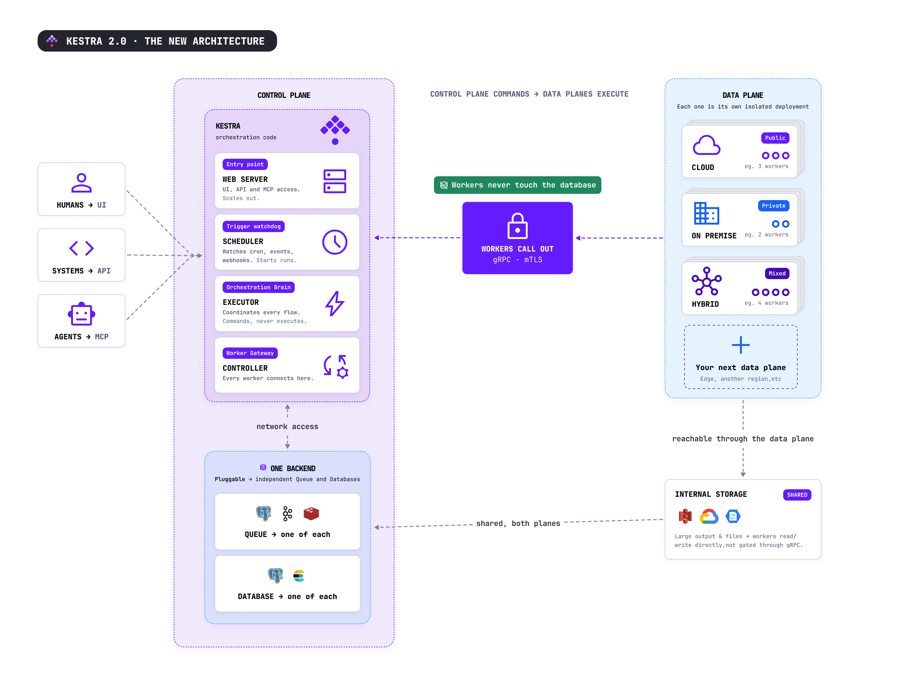 Kestra 2.0 Data Plane Architecture