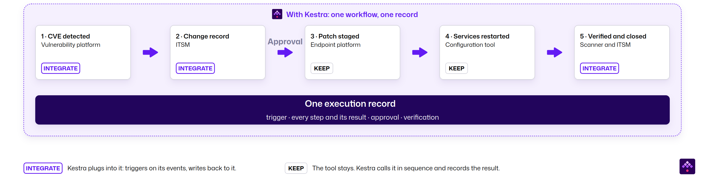 The same five steps running as one Kestra workflow, with an approval gate before the patch and a single execution record covering every step
