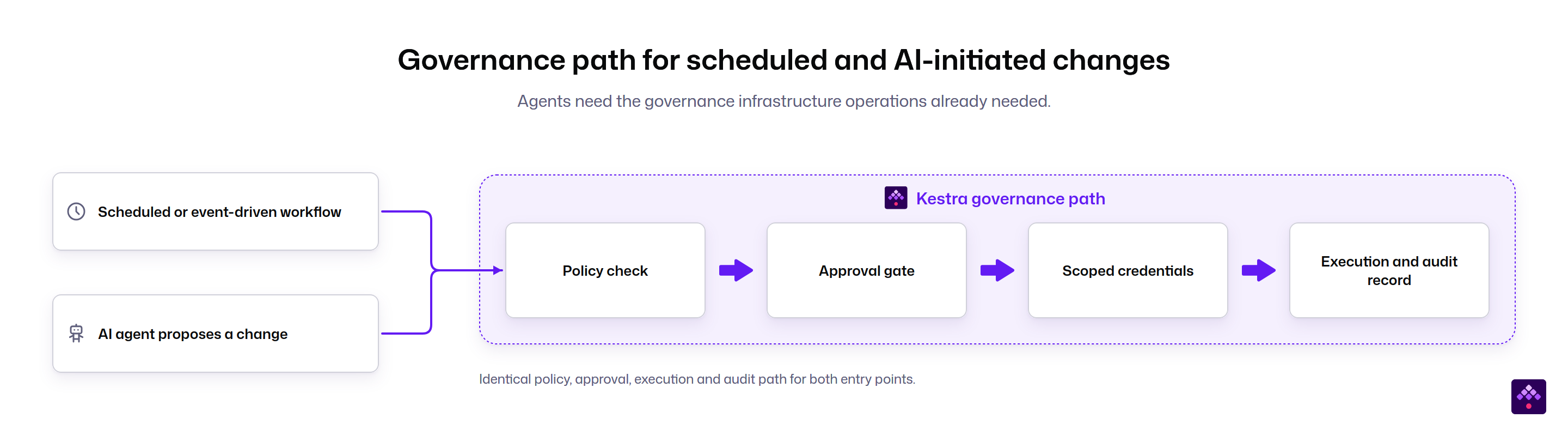 The governance an agent needs is the governance infrastructure operations already needed.