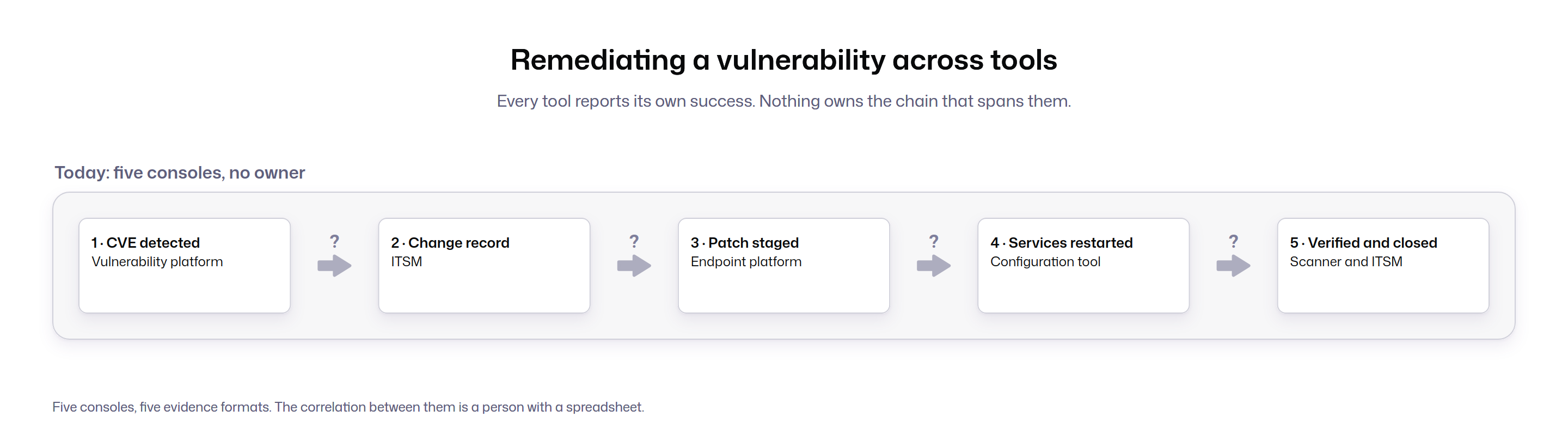 Five steps of a vulnerability fix, each in a different tool, with question marks between them: CVE detected, change record, patch staged, services restarted, verified and closed