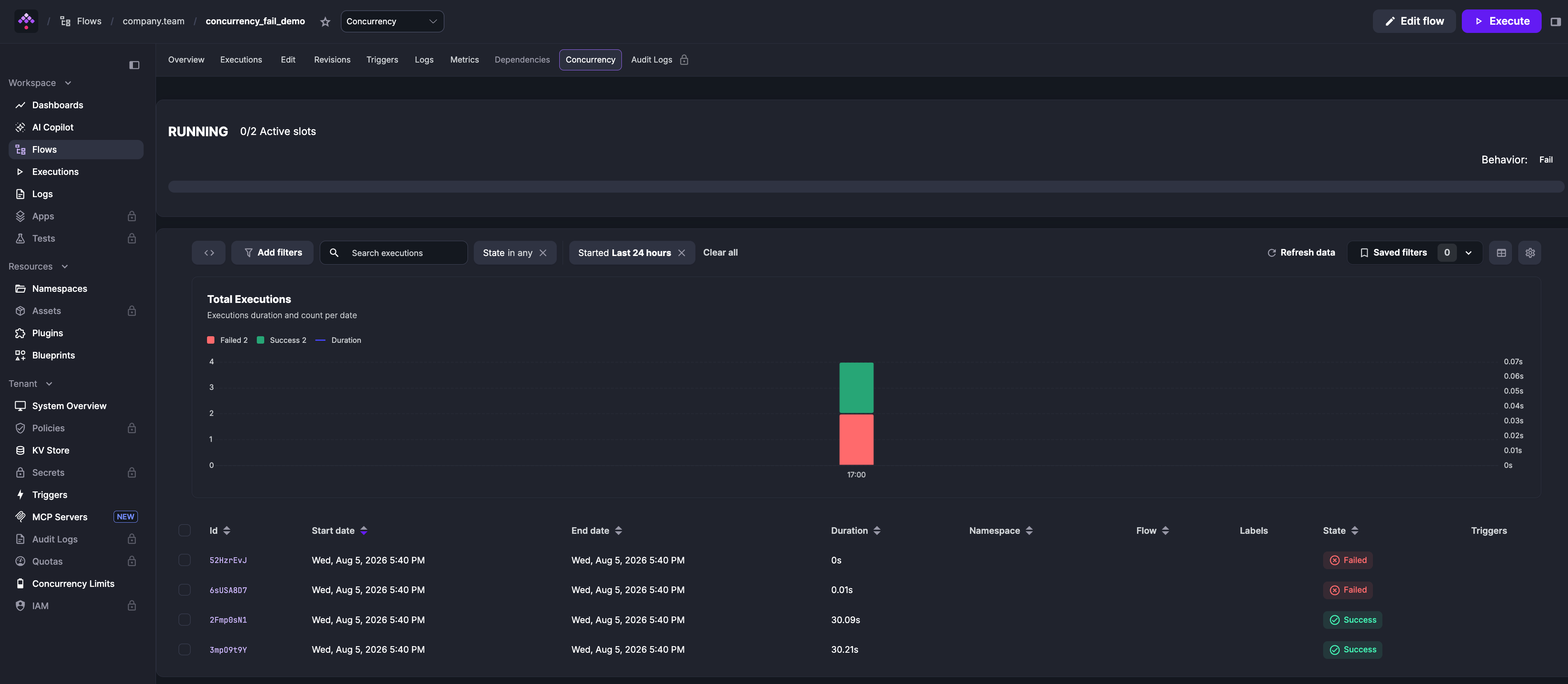 Flow Concurrency tab for a FAIL-behavior flow showing 0 of 2 active slots with two failed executions