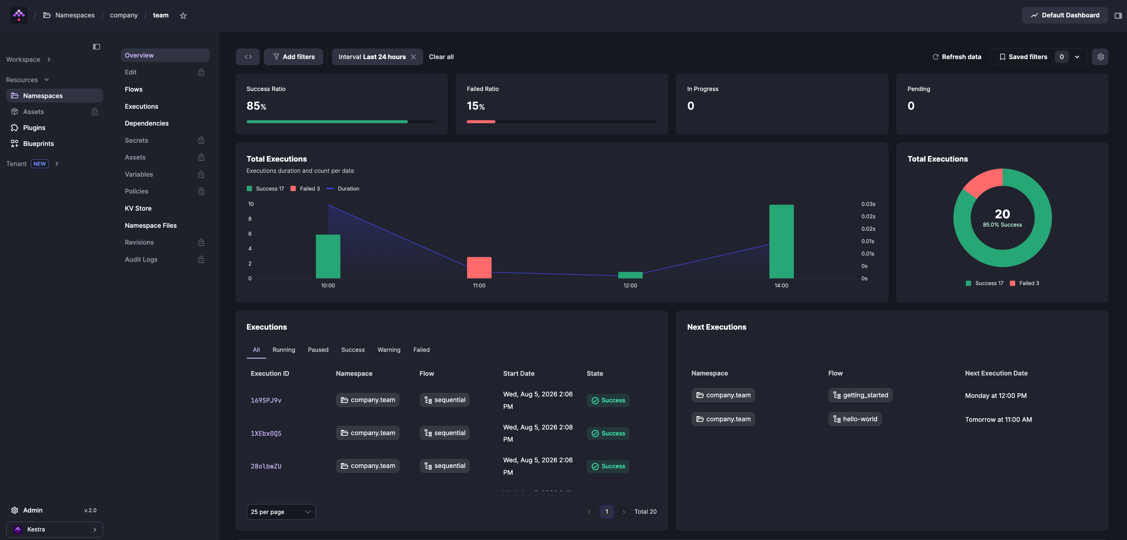 Namespace overview with execution dashboards and sidebar tabs