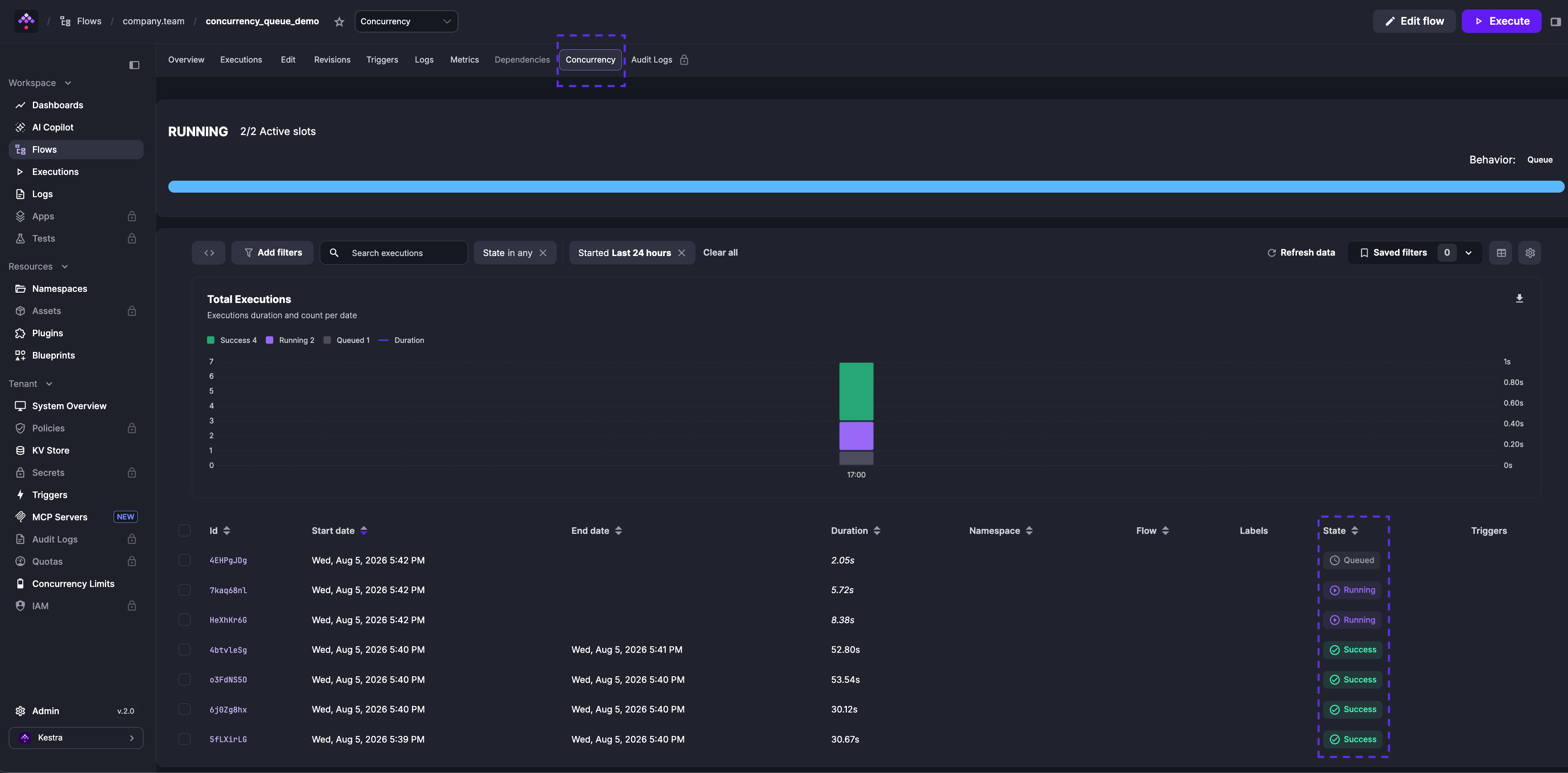 Flow Concurrency tab showing 2 of 2 active slots filled with one execution queued