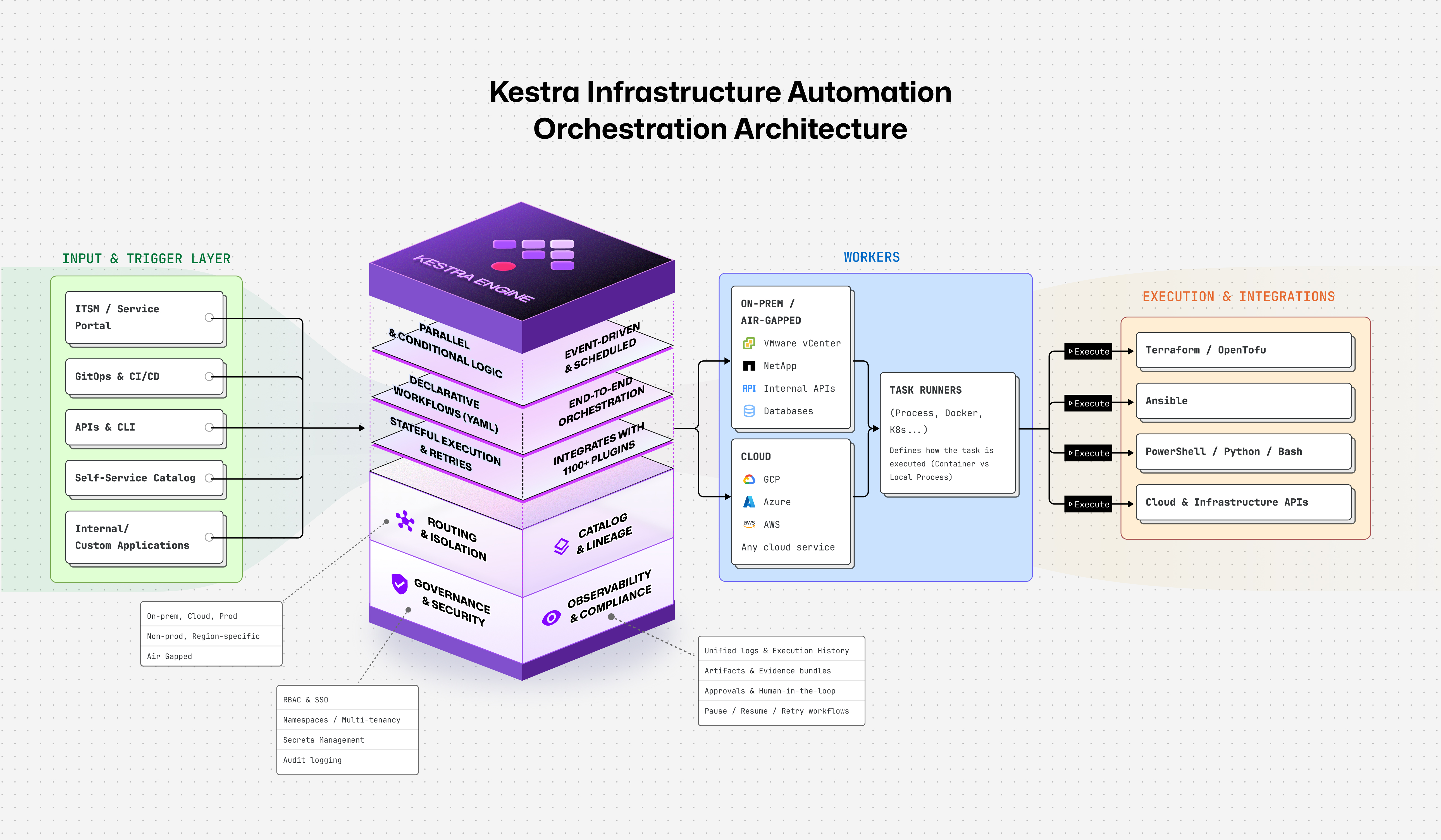 Kestra Architecture