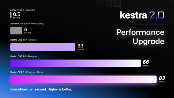 Performance Upgrades in Kestra 2.0