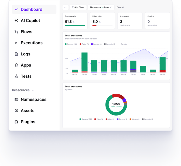 The Kestra dashboard showing execution success ratios, an executions bar chart, and a status breakdown