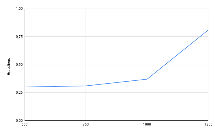 Kestra OSS - Benchmark04 - Medium messages