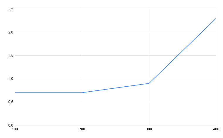 Kestra OSS - Benchmark02