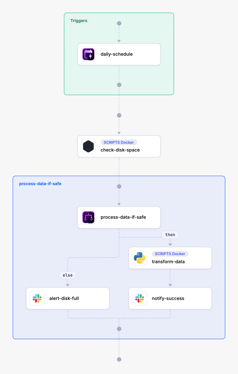 Kestra topology of a cross-domain flow: a daily schedule trigger, a Docker disk-space check, then an If task branching to a Python transform and a Slack success notification, or a Slack disk-full alert