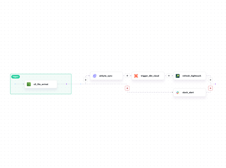 Kestra workflow topology for full_pipeline with Slack error handler: three sequential task nodes (airbyte_sync, trigger_dbt_cloud, refresh_hightouch) with a slack_alert error node connected to the workflow