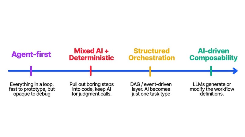 How to Orchestrate AI Workflows