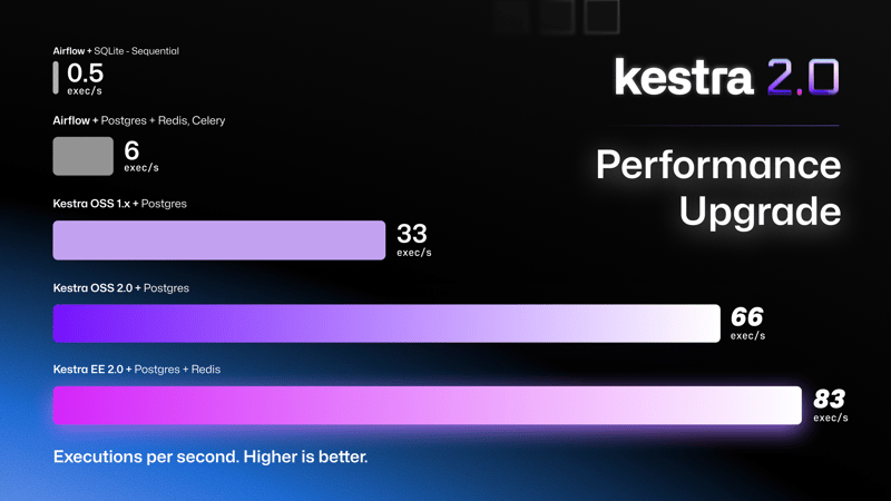 Performance Upgrades in Kestra 2.0