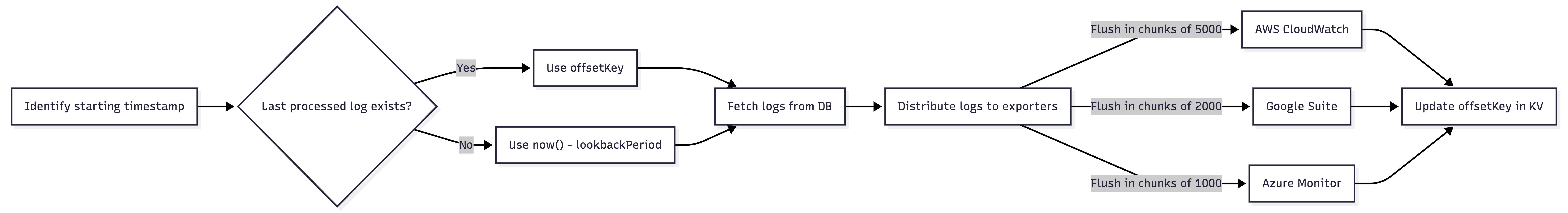 Log Shipper Flow Chart