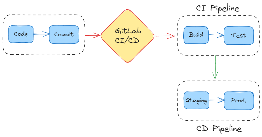 GitLab CI/CD by Federico Trotta