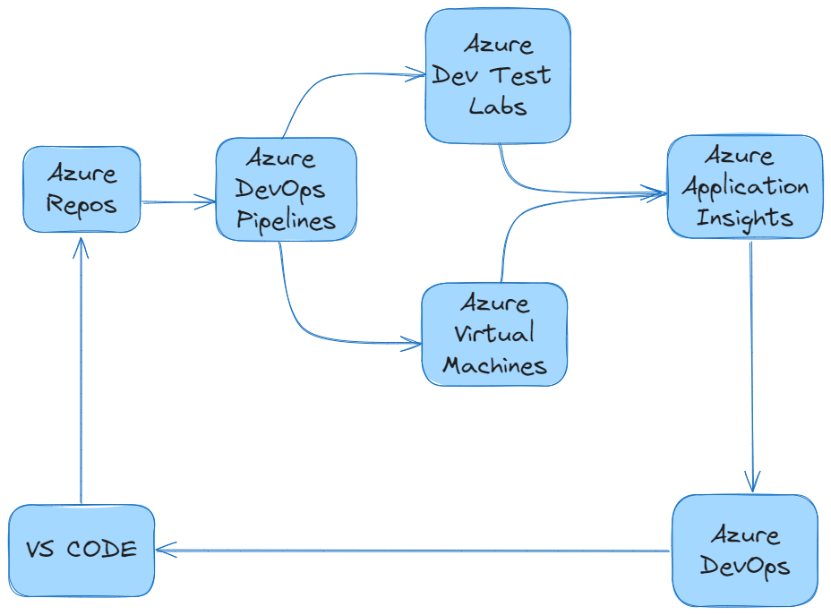 Azure DevOps workflow by Federico Trotta