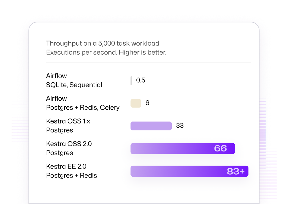 Throughput on a 5,000 task workload in executions per second: Airflow at 0.5 and 6, Kestra OSS 1.x at 33, Kestra OSS 2.0 at 66 and Kestra EE 2.0 at 83+