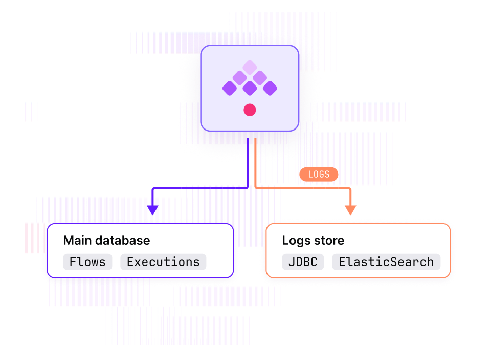 Flows and executions in the main database, logs routed to a separate JDBC or Elasticsearch store